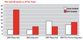 (PERFORMANCE GRAPH)